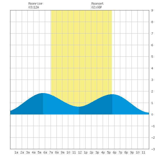 A1A Bridge tide chart for Thursday, December 26, 2024