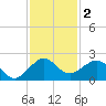 A1A Bridge tide chart for Monday, December 2, 2024