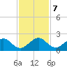 A1A Bridge tide chart for Saturday, December 7, 2024