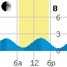 A1A Bridge tide chart for Sunday, December 8, 2024