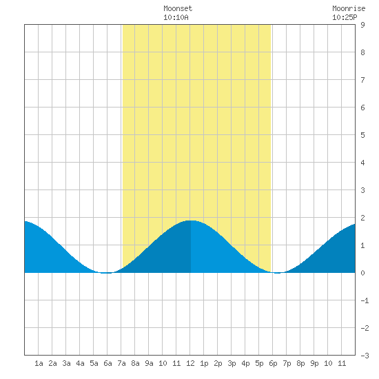 A1A Bridge tide chart for Saturday, January 18, 2025