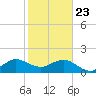 A1A Bridge tide chart for Thursday, January 23, 2025