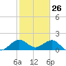 A1A Bridge tide chart for Sunday, January 26, 2025
