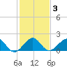 A1A Bridge tide chart for Friday, January 3, 2025
