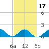 A1A Bridge tide chart for Monday, February 17, 2025
