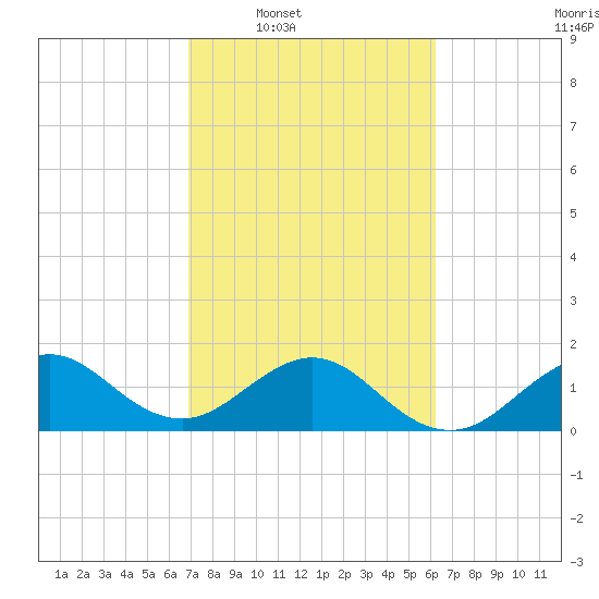 A1A Bridge tide chart for Tuesday, February 18, 2025