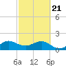 A1A Bridge tide chart for Friday, February 21, 2025