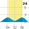 A1A Bridge tide chart for Monday, February 24, 2025