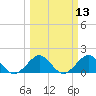 A1A Bridge tide chart for Thursday, March 13, 2025