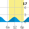 A1A Bridge tide chart for Monday, March 17, 2025
