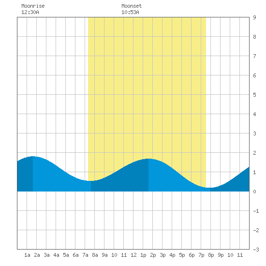 A1A Bridge tide chart for Thursday, March 20, 2025