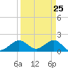 A1A Bridge tide chart for Tuesday, March 25, 2025