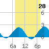 A1A Bridge tide chart for Friday, March 28, 2025