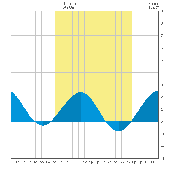 A1A Bridge tide chart for Monday, March 31, 2025