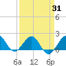 A1A Bridge tide chart for Monday, March 31, 2025
