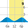 A1A Bridge tide chart for Sunday, March 9, 2025