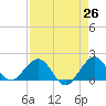 A1A Bridge tide chart for Saturday, April 26, 2025