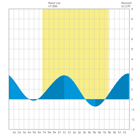 A1A Bridge tide chart for Tuesday, April 29, 2025