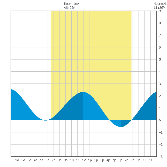 A1A Bridge tide chart for Wednesday, April 30, 2025