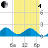A1A Bridge tide chart for Friday, April 4, 2025