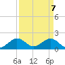 A1A Bridge tide chart for Monday, April 7, 2025
