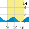 A1A Bridge tide chart for Wednesday, May 14, 2025