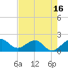A1A Bridge tide chart for Friday, May 16, 2025