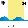 A1A Bridge tide chart for Tuesday, May 20, 2025
