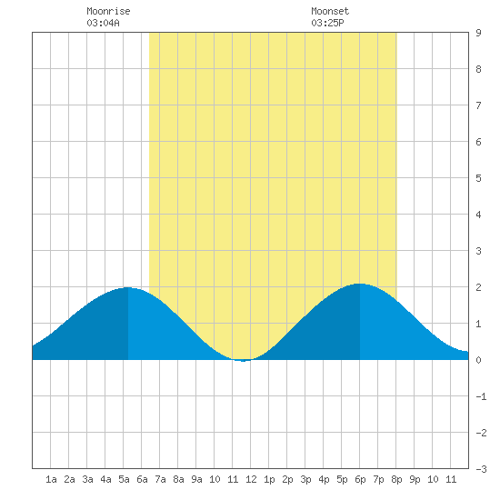 A1A Bridge tide chart for Thursday, May 22, 2025