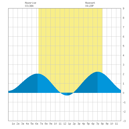 A1A Bridge tide chart for Friday, May 23, 2025