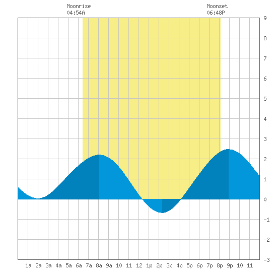 A1A Bridge tide chart for Sunday, May 25, 2025