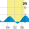 A1A Bridge tide chart for Sunday, May 25, 2025