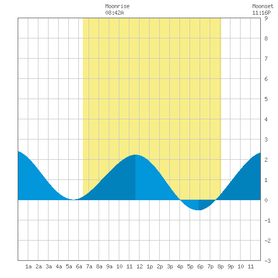 A1A Bridge tide chart for Thursday, May 29, 2025
