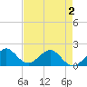 A1A Bridge tide chart for Friday, May 2, 2025