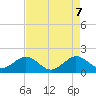 A1A Bridge tide chart for Wednesday, May 7, 2025