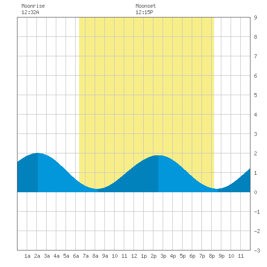 A1A Bridge tide chart for Tuesday, June 17, 2025