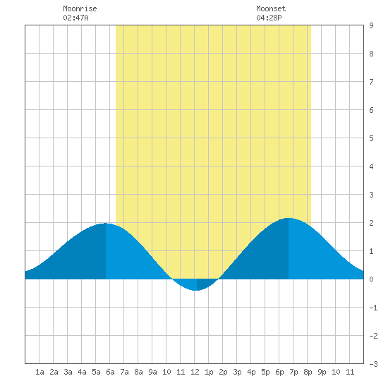 A1A Bridge tide chart for Saturday, June 21, 2025