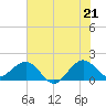 A1A Bridge tide chart for Saturday, June 21, 2025