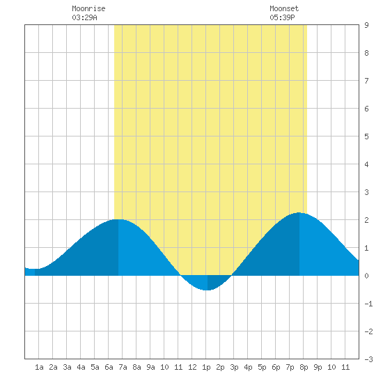 A1A Bridge tide chart for Sunday, June 22, 2025