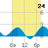 A1A Bridge tide chart for Tuesday, June 24, 2025