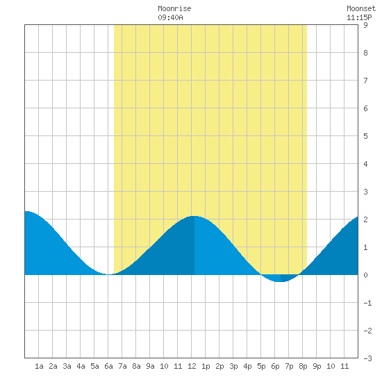 A1A Bridge tide chart for Saturday, June 28, 2025
