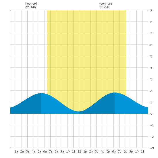 A1A Bridge tide chart for Thursday, June 5, 2025