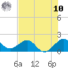 A1A Bridge tide chart for Thursday, July 10, 2025