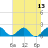 A1A Bridge tide chart for Sunday, July 13, 2025