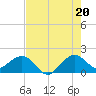 A1A Bridge tide chart for Sunday, July 20, 2025