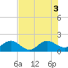 A1A Bridge tide chart for Thursday, July 3, 2025