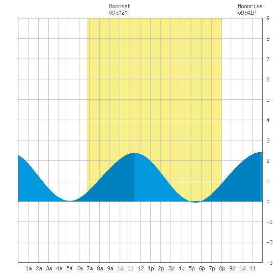 A1A Bridge tide chart for Monday, August 11, 2025