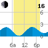 A1A Bridge tide chart for Saturday, August 16, 2025
