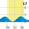 A1A Bridge tide chart for Sunday, August 17, 2025