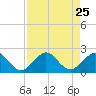 A1A Bridge tide chart for Monday, August 25, 2025